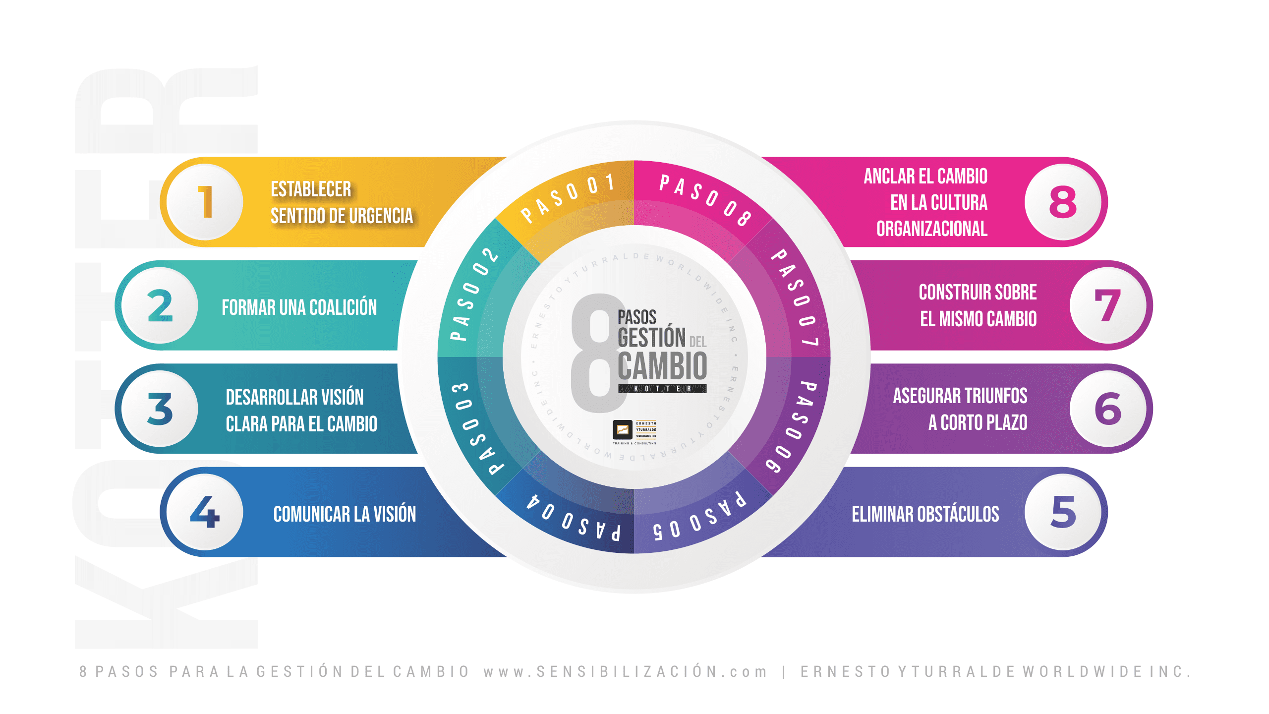 Kotter 8 pasos para la Gestión al Cambio aplicado en talleres virtuales de adaptación al cambio, talleres online de adaptabilidad al cambio